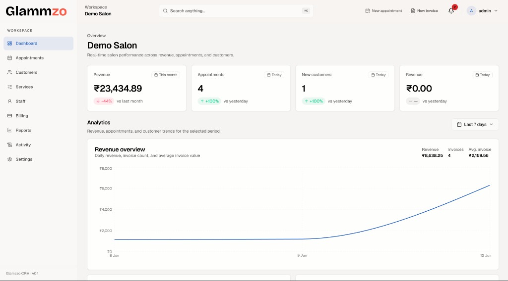 Glammzo CRM dashboard showing revenue metrics, analytics chart, and business overview for Demo Salon
